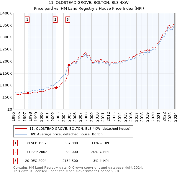 11, OLDSTEAD GROVE, BOLTON, BL3 4XW: Price paid vs HM Land Registry's House Price Index