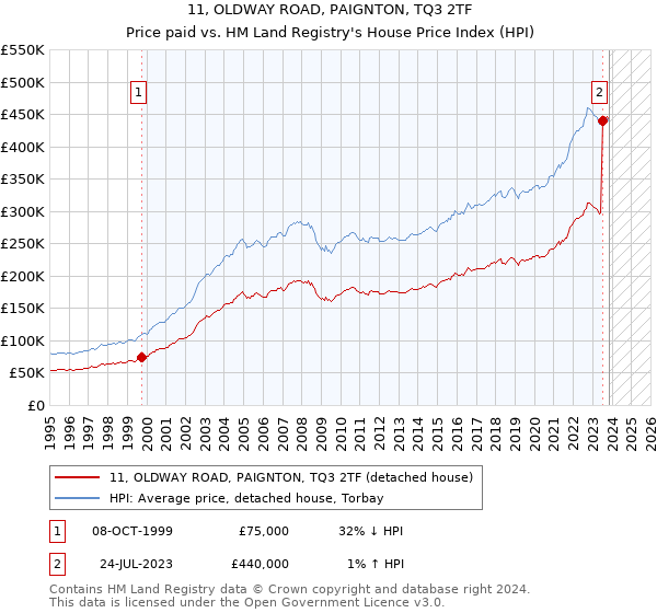 11, OLDWAY ROAD, PAIGNTON, TQ3 2TF: Price paid vs HM Land Registry's House Price Index