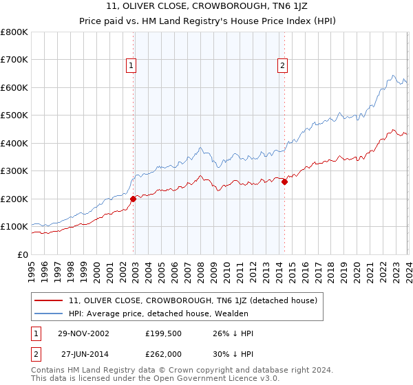 11, OLIVER CLOSE, CROWBOROUGH, TN6 1JZ: Price paid vs HM Land Registry's House Price Index