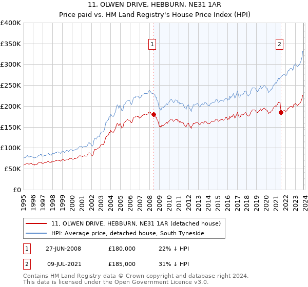 11, OLWEN DRIVE, HEBBURN, NE31 1AR: Price paid vs HM Land Registry's House Price Index