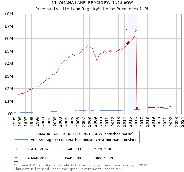 11, OMAHA LANE, BRACKLEY, NN13 6GW: Price paid vs HM Land Registry's House Price Index