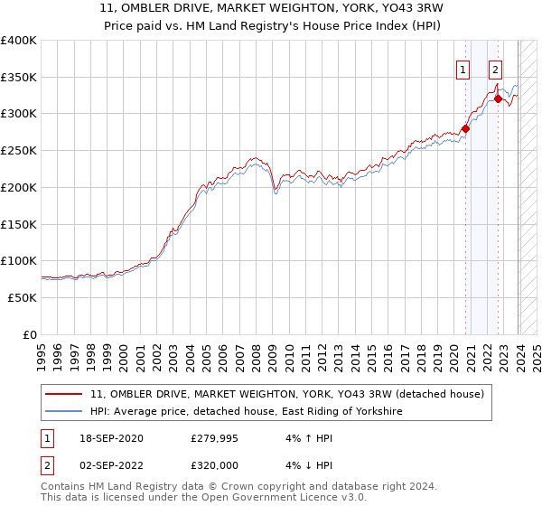 11, OMBLER DRIVE, MARKET WEIGHTON, YORK, YO43 3RW: Price paid vs HM Land Registry's House Price Index