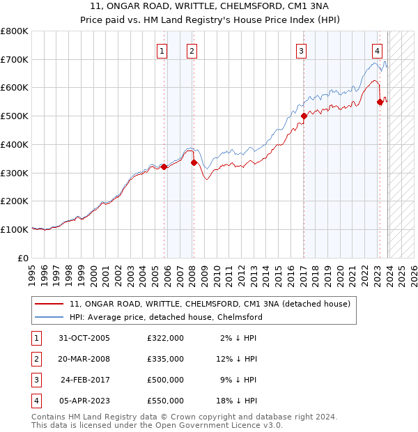 11, ONGAR ROAD, WRITTLE, CHELMSFORD, CM1 3NA: Price paid vs HM Land Registry's House Price Index