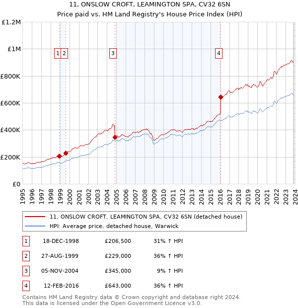11, ONSLOW CROFT, LEAMINGTON SPA, CV32 6SN: Price paid vs HM Land Registry's House Price Index