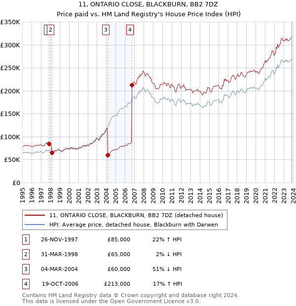 11, ONTARIO CLOSE, BLACKBURN, BB2 7DZ: Price paid vs HM Land Registry's House Price Index
