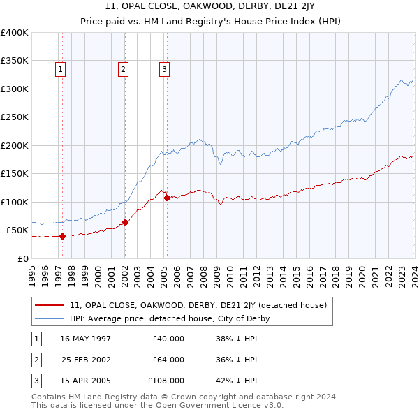 11, OPAL CLOSE, OAKWOOD, DERBY, DE21 2JY: Price paid vs HM Land Registry's House Price Index