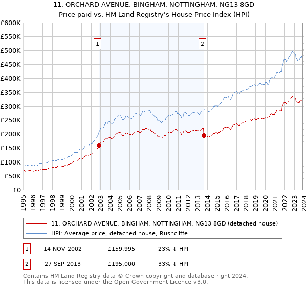 11, ORCHARD AVENUE, BINGHAM, NOTTINGHAM, NG13 8GD: Price paid vs HM Land Registry's House Price Index