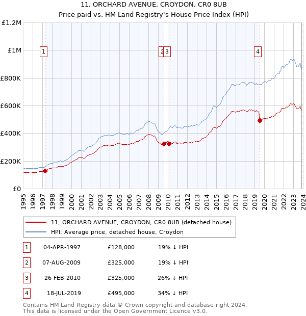 11, ORCHARD AVENUE, CROYDON, CR0 8UB: Price paid vs HM Land Registry's House Price Index
