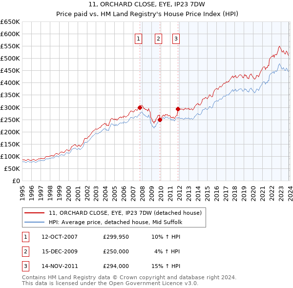 11, ORCHARD CLOSE, EYE, IP23 7DW: Price paid vs HM Land Registry's House Price Index