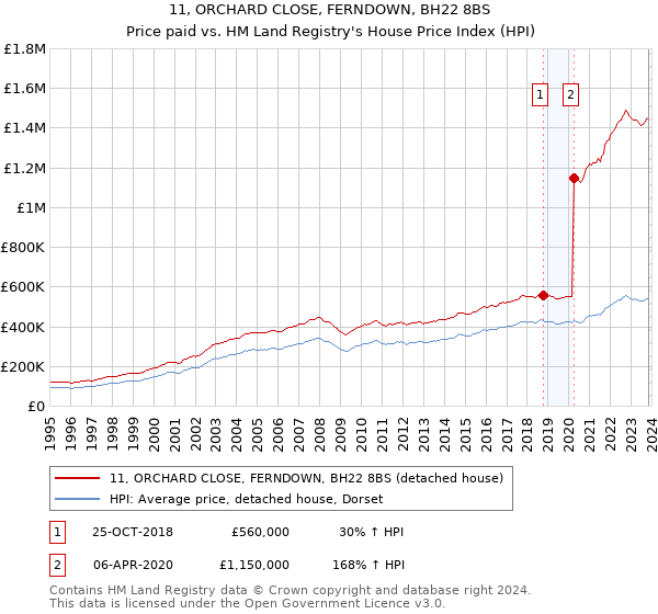 11, ORCHARD CLOSE, FERNDOWN, BH22 8BS: Price paid vs HM Land Registry's House Price Index
