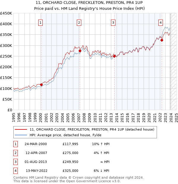 11, ORCHARD CLOSE, FRECKLETON, PRESTON, PR4 1UP: Price paid vs HM Land Registry's House Price Index