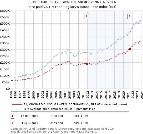 11, ORCHARD CLOSE, GILWERN, ABERGAVENNY, NP7 0EN: Price paid vs HM Land Registry's House Price Index