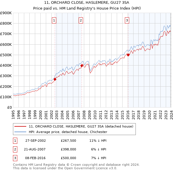 11, ORCHARD CLOSE, HASLEMERE, GU27 3SA: Price paid vs HM Land Registry's House Price Index