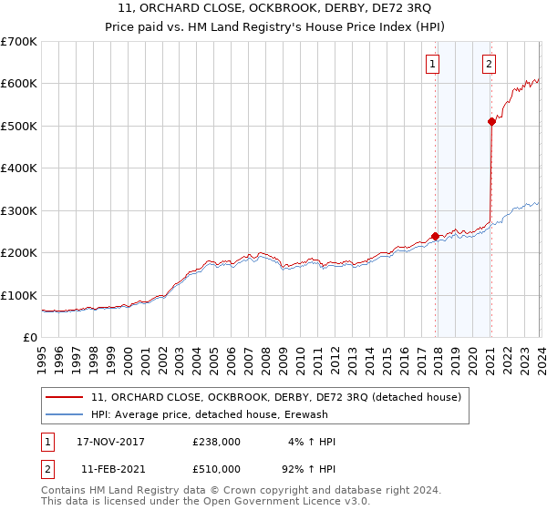 11, ORCHARD CLOSE, OCKBROOK, DERBY, DE72 3RQ: Price paid vs HM Land Registry's House Price Index