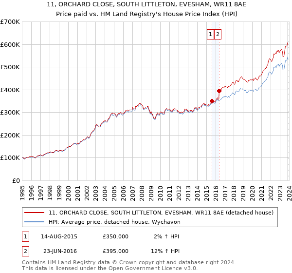 11, ORCHARD CLOSE, SOUTH LITTLETON, EVESHAM, WR11 8AE: Price paid vs HM Land Registry's House Price Index