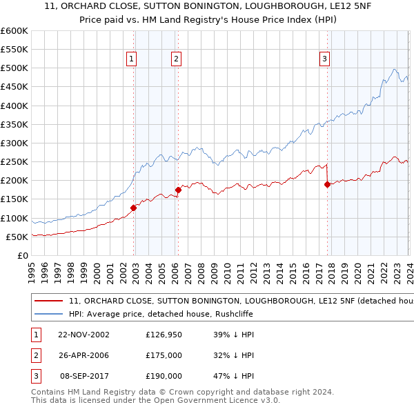 11, ORCHARD CLOSE, SUTTON BONINGTON, LOUGHBOROUGH, LE12 5NF: Price paid vs HM Land Registry's House Price Index