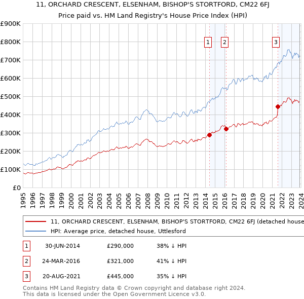 11, ORCHARD CRESCENT, ELSENHAM, BISHOP'S STORTFORD, CM22 6FJ: Price paid vs HM Land Registry's House Price Index