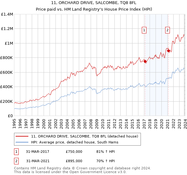11, ORCHARD DRIVE, SALCOMBE, TQ8 8FL: Price paid vs HM Land Registry's House Price Index