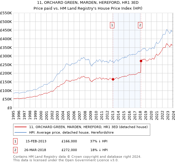 11, ORCHARD GREEN, MARDEN, HEREFORD, HR1 3ED: Price paid vs HM Land Registry's House Price Index
