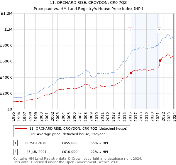 11, ORCHARD RISE, CROYDON, CR0 7QZ: Price paid vs HM Land Registry's House Price Index