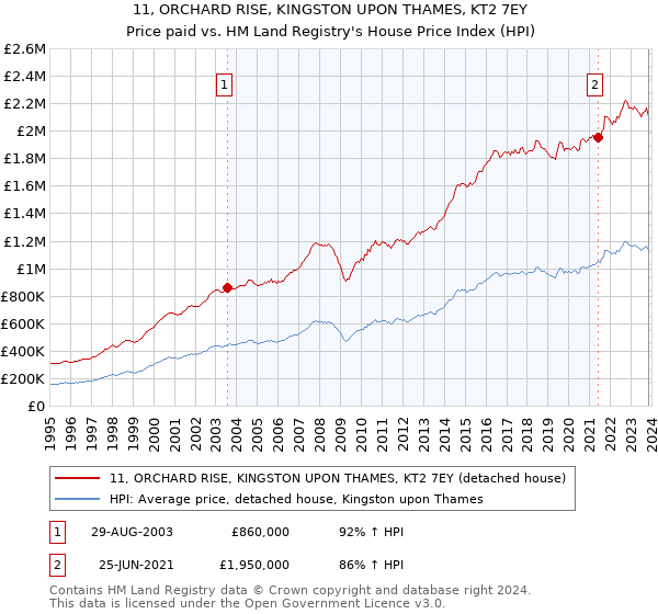 11, ORCHARD RISE, KINGSTON UPON THAMES, KT2 7EY: Price paid vs HM Land Registry's House Price Index