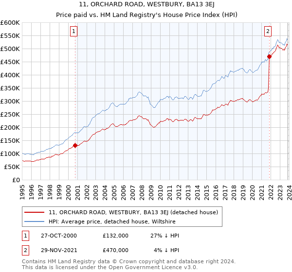 11, ORCHARD ROAD, WESTBURY, BA13 3EJ: Price paid vs HM Land Registry's House Price Index