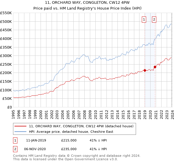 11, ORCHARD WAY, CONGLETON, CW12 4PW: Price paid vs HM Land Registry's House Price Index
