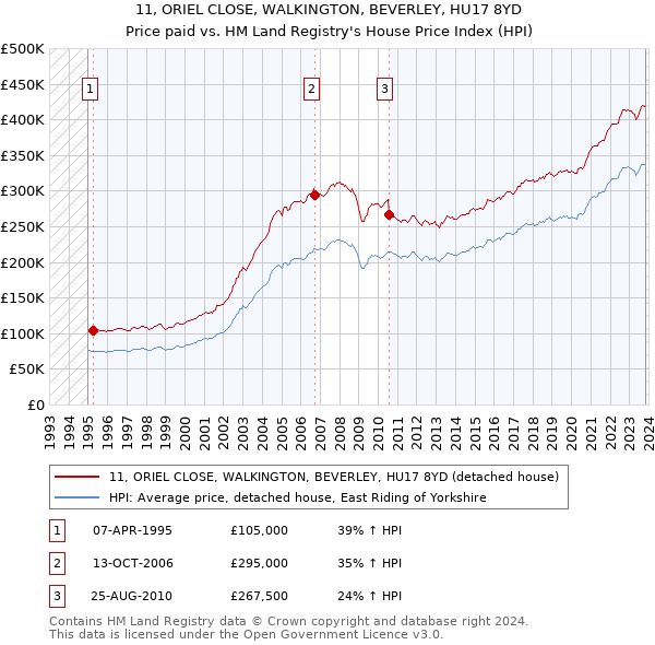11, ORIEL CLOSE, WALKINGTON, BEVERLEY, HU17 8YD: Price paid vs HM Land Registry's House Price Index