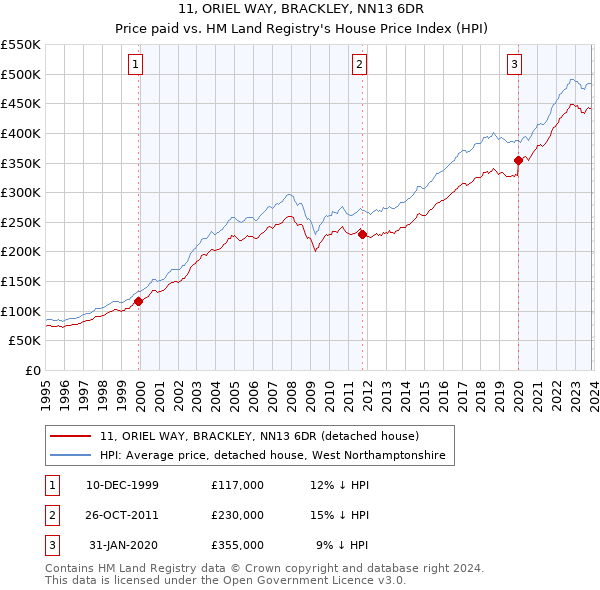 11, ORIEL WAY, BRACKLEY, NN13 6DR: Price paid vs HM Land Registry's House Price Index