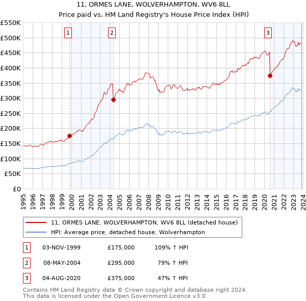 11, ORMES LANE, WOLVERHAMPTON, WV6 8LL: Price paid vs HM Land Registry's House Price Index