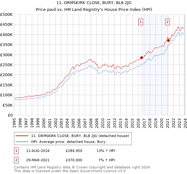 11, ORMSKIRK CLOSE, BURY, BL8 2JG: Price paid vs HM Land Registry's House Price Index
