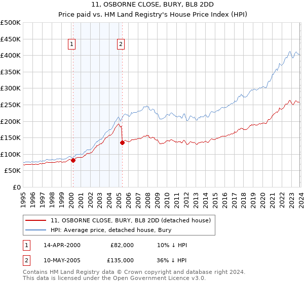 11, OSBORNE CLOSE, BURY, BL8 2DD: Price paid vs HM Land Registry's House Price Index