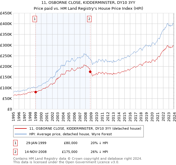 11, OSBORNE CLOSE, KIDDERMINSTER, DY10 3YY: Price paid vs HM Land Registry's House Price Index