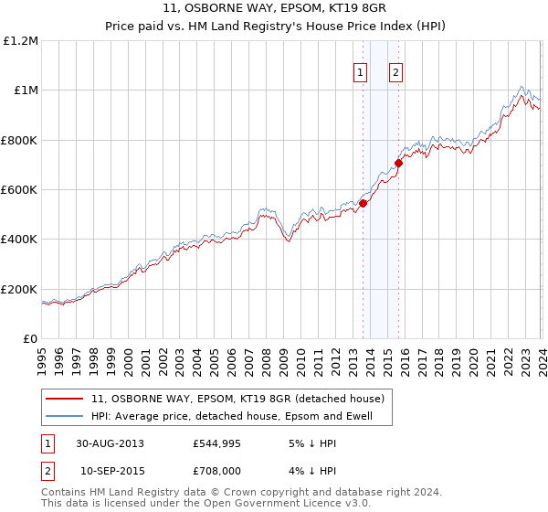 11, OSBORNE WAY, EPSOM, KT19 8GR: Price paid vs HM Land Registry's House Price Index
