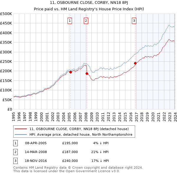 11, OSBOURNE CLOSE, CORBY, NN18 8PJ: Price paid vs HM Land Registry's House Price Index