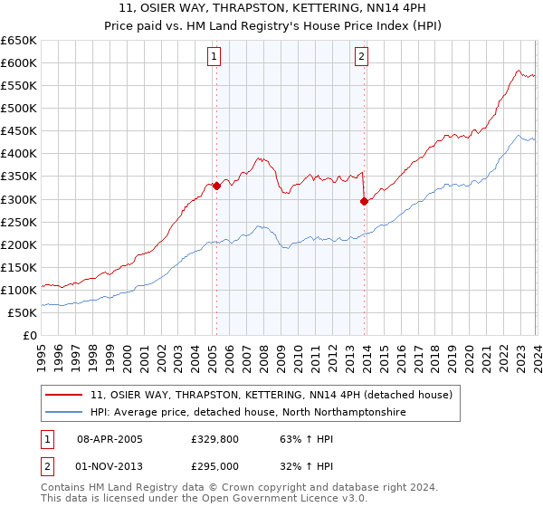 11, OSIER WAY, THRAPSTON, KETTERING, NN14 4PH: Price paid vs HM Land Registry's House Price Index