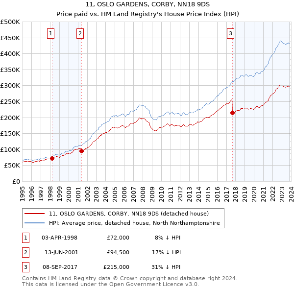 11, OSLO GARDENS, CORBY, NN18 9DS: Price paid vs HM Land Registry's House Price Index