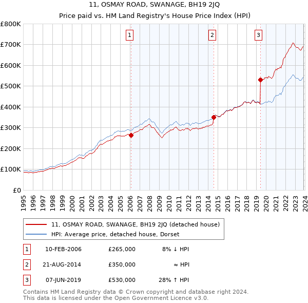 11, OSMAY ROAD, SWANAGE, BH19 2JQ: Price paid vs HM Land Registry's House Price Index