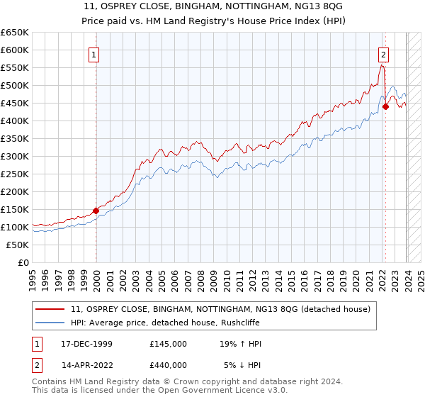 11, OSPREY CLOSE, BINGHAM, NOTTINGHAM, NG13 8QG: Price paid vs HM Land Registry's House Price Index