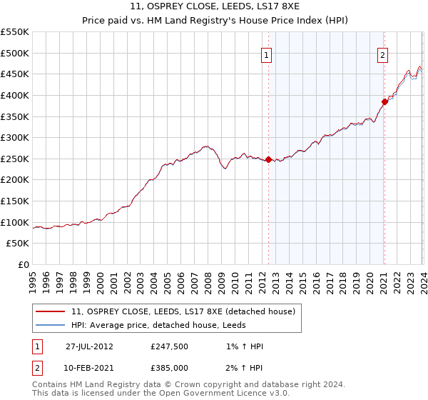 11, OSPREY CLOSE, LEEDS, LS17 8XE: Price paid vs HM Land Registry's House Price Index