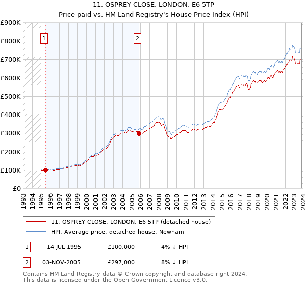 11, OSPREY CLOSE, LONDON, E6 5TP: Price paid vs HM Land Registry's House Price Index