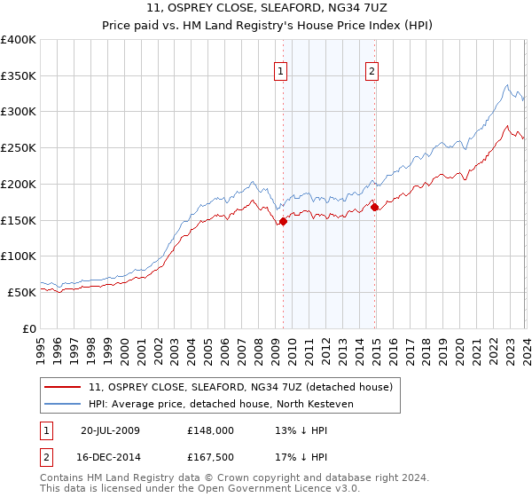 11, OSPREY CLOSE, SLEAFORD, NG34 7UZ: Price paid vs HM Land Registry's House Price Index