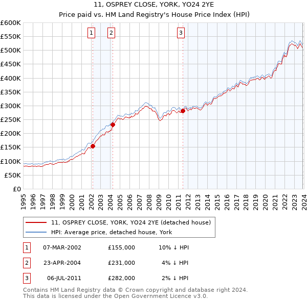 11, OSPREY CLOSE, YORK, YO24 2YE: Price paid vs HM Land Registry's House Price Index
