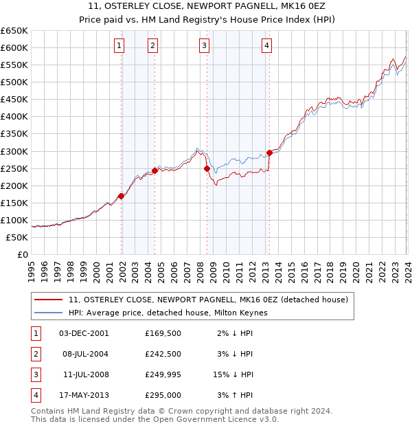 11, OSTERLEY CLOSE, NEWPORT PAGNELL, MK16 0EZ: Price paid vs HM Land Registry's House Price Index