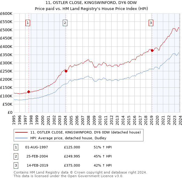 11, OSTLER CLOSE, KINGSWINFORD, DY6 0DW: Price paid vs HM Land Registry's House Price Index