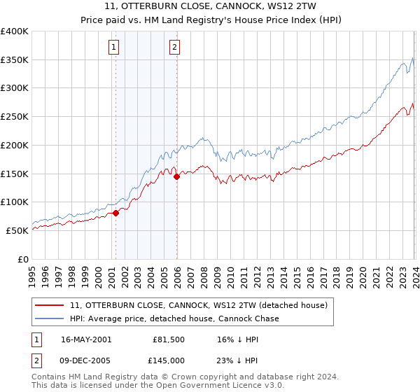 11, OTTERBURN CLOSE, CANNOCK, WS12 2TW: Price paid vs HM Land Registry's House Price Index