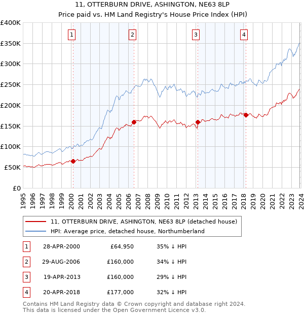 11, OTTERBURN DRIVE, ASHINGTON, NE63 8LP: Price paid vs HM Land Registry's House Price Index