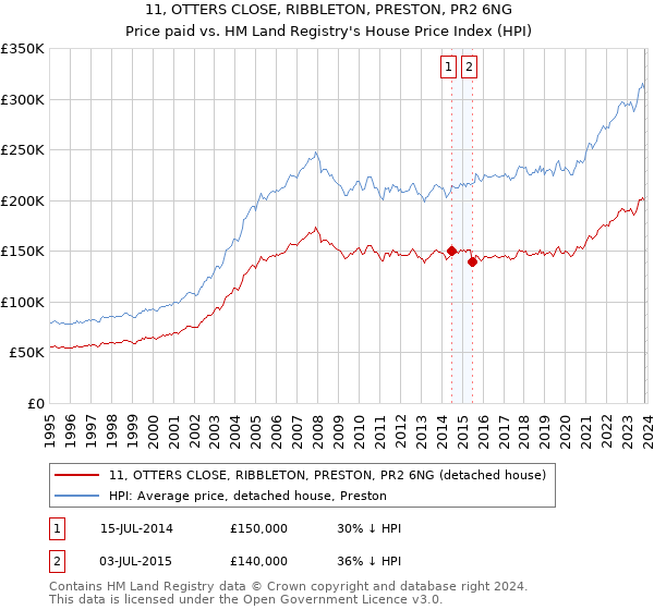 11, OTTERS CLOSE, RIBBLETON, PRESTON, PR2 6NG: Price paid vs HM Land Registry's House Price Index