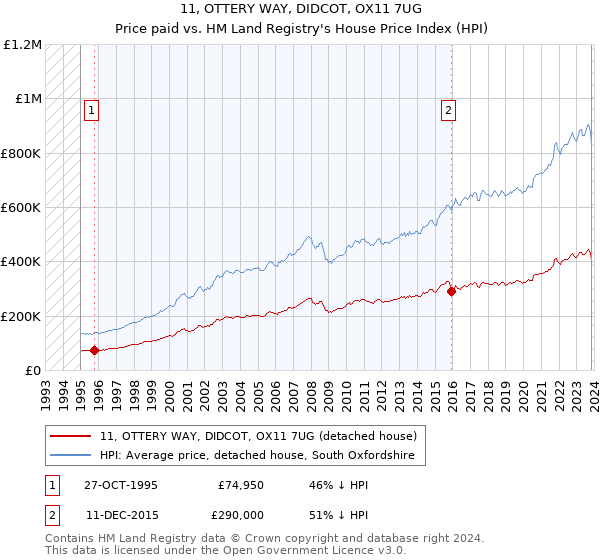11, OTTERY WAY, DIDCOT, OX11 7UG: Price paid vs HM Land Registry's House Price Index