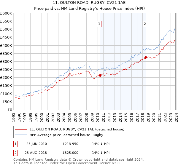 11, OULTON ROAD, RUGBY, CV21 1AE: Price paid vs HM Land Registry's House Price Index